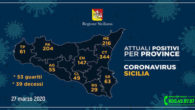 Coronavirus Sicilia: sempre Catania al primo posto per contagi, seguono Messina e Palermo