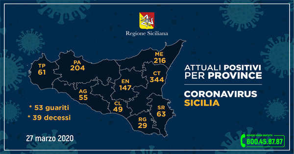 Coronavirus Sicilia: sempre Catania al primo posto per contagi, seguono Messina e Palermo