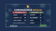 Coronavirus Sicilia: Catania ancora con più contagi, seconda Messina. Tutti i dati