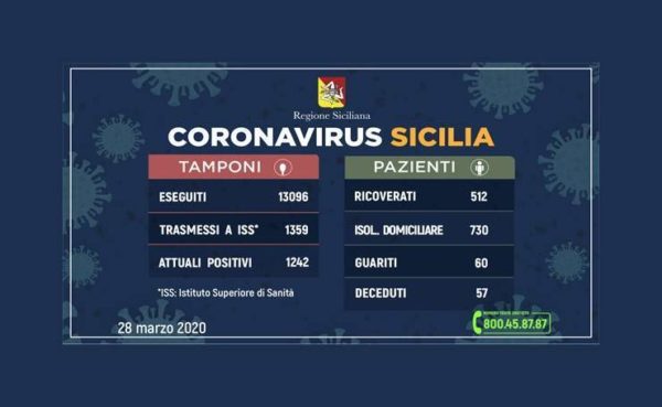 Coronavirus Sicilia: Catania ancora con più contagi, seconda Messina. Tutti i dati