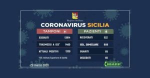 Coronavirus Sicilia: Catania sempre con più contagi, preoccupano ancora Enna e Messina