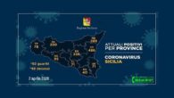 Coronavirus Sicilia: Catania +30 nuovi positivi. +73 in tutta la Sicilia
