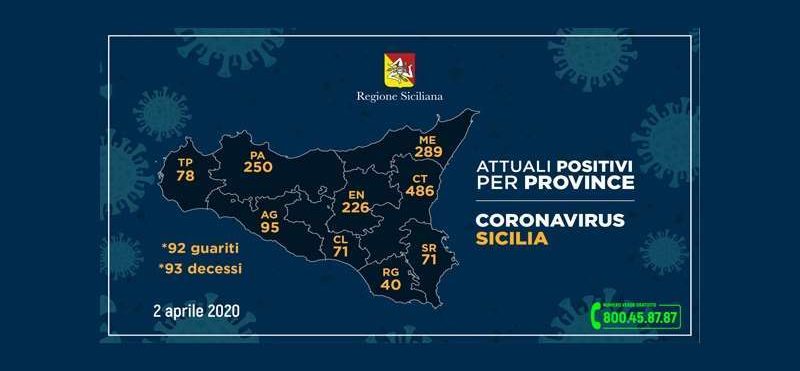 Coronavirus Sicilia: Catania +30 nuovi positivi. +73 in tutta la Sicilia