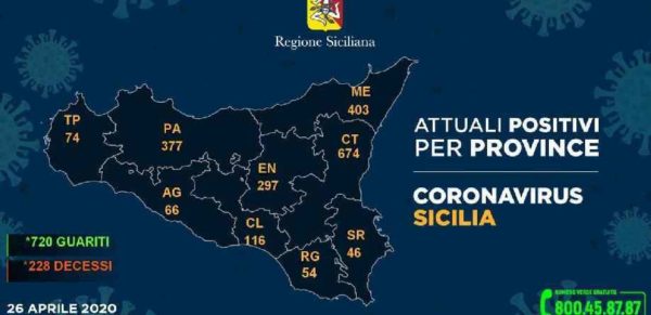 Coronavirus Sicilia: Catania 674 attualmente positivi, 2.107 in tutta la Sicilia