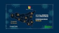 Coronavirus Sicilia: Catania +48 nuovi positivi in un solo giorno. Preoccupa la situazione